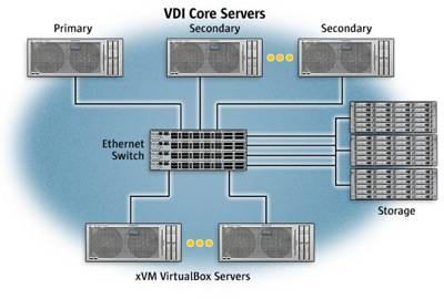 sun vdi architecture